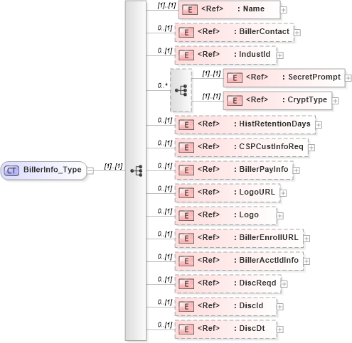 XSD Diagram of BillerInfo_Type in schema ifx170_billlib_xsd (Interactive Financial eXchange (IFX))