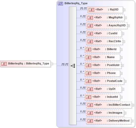 XSD Diagram of BillerInqRq in schema ifx170_billerinq_xsd (Interactive Financial eXchange (IFX))