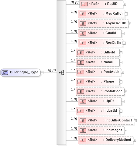 XSD Diagram of BillerInqRq_Type in schema ifx170_billerinq_xsd (Interactive Financial eXchange (IFX))
