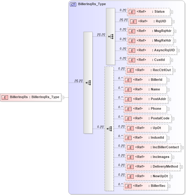 XSD Diagram of BillerInqRs in schema ifx170_billerinq_xsd (Interactive Financial eXchange (IFX))