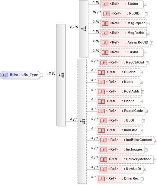 XSD Diagram of BillerInqRs_Type in schema ifx170_billerinq_xsd (Interactive Financial eXchange (IFX))