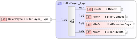 XSD Diagram of BillerPayee in schema ifx170_corelib no plus_xsd (Interactive Financial eXchange (IFX))