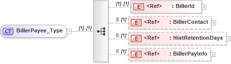 XSD Diagram of BillerPayee_Type in schema ifx170_corelib no plus_xsd (Interactive Financial eXchange (IFX))