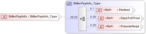 XSD Diagram of BillerPayInfo in schema ifx170_corelib_xsd (Interactive Financial eXchange (IFX))