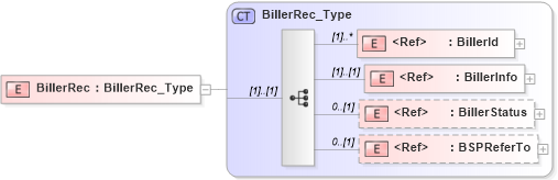 XSD Diagram of BillerRec in schema ifx170_billlib_xsd (Interactive Financial eXchange (IFX))