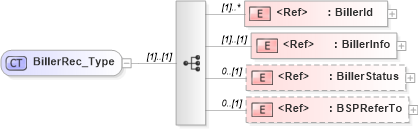 XSD Diagram of BillerRec_Type in schema ifx170_billlib_xsd (Interactive Financial eXchange (IFX))