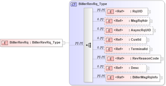 XSD Diagram of BillerRevRq in schema ifx170_billerrev_xsd (Interactive Financial eXchange (IFX))