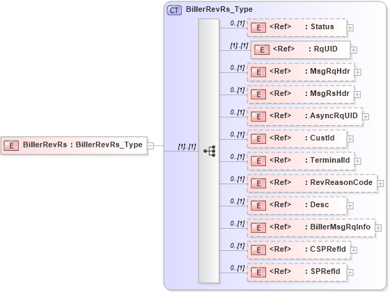 XSD Diagram of BillerRevRs in schema ifx170_billerrev_xsd (Interactive Financial eXchange (IFX))