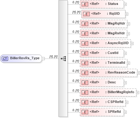 XSD Diagram of BillerRevRs_Type in schema ifx170_billerrev_xsd (Interactive Financial eXchange (IFX))