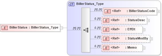 XSD Diagram of BillerStatus in schema ifx170_billlib_xsd (Interactive Financial eXchange (IFX))