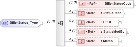 XSD Diagram of BillerStatus_Type in schema ifx170_billlib_xsd (Interactive Financial eXchange (IFX))