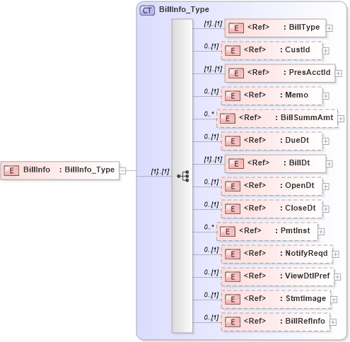 XSD Diagram of BillInfo in schema ifx170_billlib_xsd (Interactive Financial eXchange (IFX))