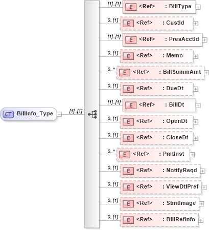 XSD Diagram of BillInfo_Type in schema ifx170_billlib_xsd (Interactive Financial eXchange (IFX))