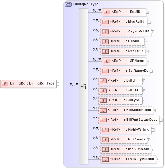 XSD Diagram of BillInqRq in schema ifx170_billinq_xsd (Interactive Financial eXchange (IFX))