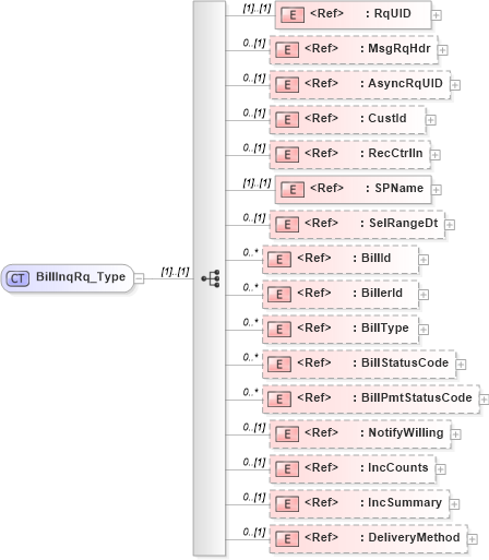 XSD Diagram of BillInqRq_Type in schema ifx170_billinq_xsd (Interactive Financial eXchange (IFX))