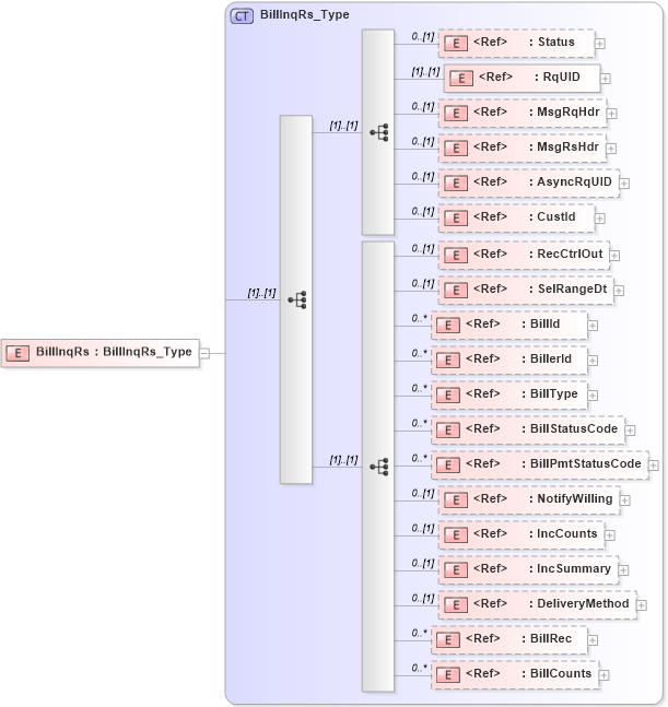 XSD Diagram of BillInqRs in schema ifx170_billinq_xsd (Interactive Financial eXchange (IFX))