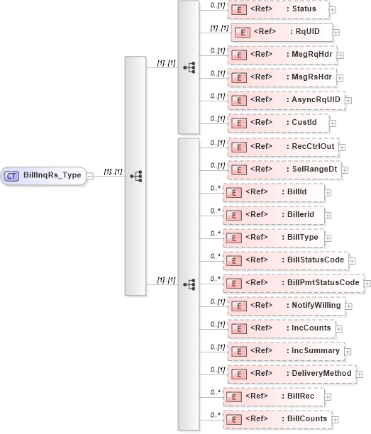 XSD Diagram of BillInqRs_Type in schema ifx170_billinq_xsd (Interactive Financial eXchange (IFX))