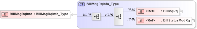 XSD Diagram of BillMsgRqInfo in schema ifx170_billlib_xsd (Interactive Financial eXchange (IFX))