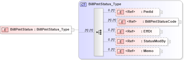 XSD Diagram of BillPmtStatus in schema ifx170_billlib_xsd (Interactive Financial eXchange (IFX))