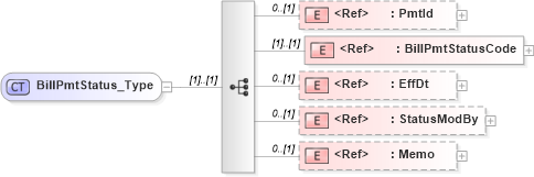 XSD Diagram of BillPmtStatus_Type in schema ifx170_billlib_xsd (Interactive Financial eXchange (IFX))