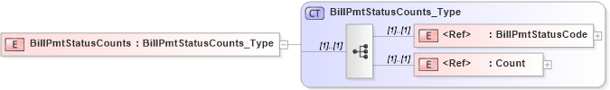 XSD Diagram of BillPmtStatusCounts in schema ifx170_corelib no plus_xsd (Interactive Financial eXchange (IFX))