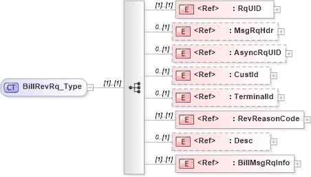 XSD Diagram of BillRevRq_Type in schema ifx170_billrev_xsd (Interactive Financial eXchange (IFX))