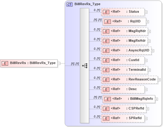 XSD Diagram of BillRevRs in schema ifx170_billrev_xsd (Interactive Financial eXchange (IFX))