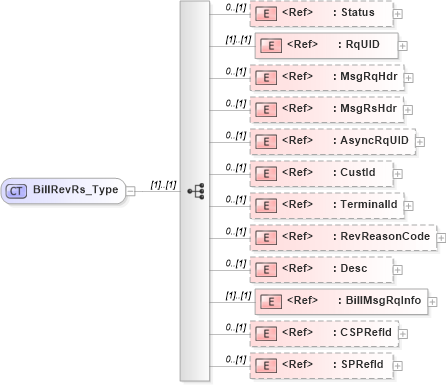 XSD Diagram of BillRevRs_Type in schema ifx170_billrev_xsd (Interactive Financial eXchange (IFX))