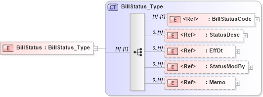 XSD Diagram of BillStatus in schema ifx170_billlib_xsd (Interactive Financial eXchange (IFX))