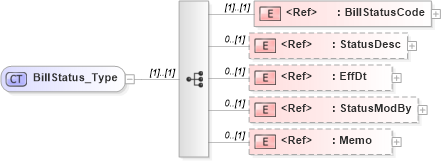 XSD Diagram of BillStatus_Type in schema ifx170_billlib_xsd (Interactive Financial eXchange (IFX))