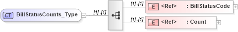 XSD Diagram of BillStatusCounts_Type in schema ifx170_corelib_xsd (Interactive Financial eXchange (IFX))