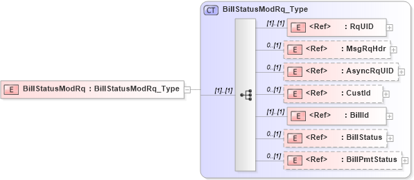 XSD Diagram of BillStatusModRq in schema ifx170_billstatusmod_xsd (Interactive Financial eXchange (IFX))
