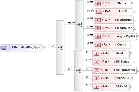 XSD Diagram of BillStatusModRs_Type in schema ifx170_billstatusmod_xsd (Interactive Financial eXchange (IFX))
