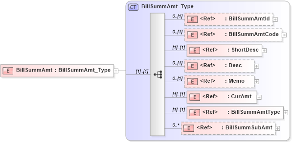 XSD Diagram of BillSummAmt in schema ifx170_corelib_xsd (Interactive Financial eXchange (IFX))
