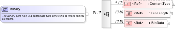 XSD Diagram of Binary in schema ifx170_corelib_xsd (Interactive Financial eXchange (IFX))