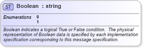 XSD Diagram of Boolean in schema ifx170_corelib_xsd (Interactive Financial eXchange (IFX))