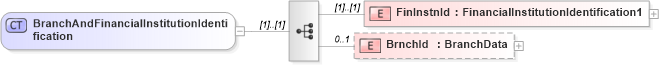 XSD Diagram of BranchAndFinancialInstitutionIdentification in schema $pain_002_001_01_xsd (Interactive Financial eXchange (IFX))