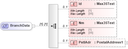 XSD Diagram of BranchData in schema $pain_004_001_01_xsd (Interactive Financial eXchange (IFX))