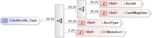 XSD Diagram of CardAcctId_Type in schema ifx170_corelib_xsd (Interactive Financial eXchange (IFX))