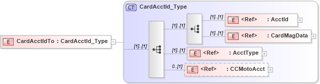 XSD Diagram of CardAcctIdTo in schema ifx170_corelib_xsd (Interactive Financial eXchange (IFX))