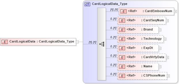 XSD Diagram of CardLogicalData in schema ifx170_corelib_xsd (Interactive Financial eXchange (IFX))