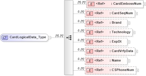XSD Diagram of CardLogicalData_Type in schema ifx170_corelib_xsd (Interactive Financial eXchange (IFX))
