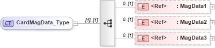 XSD Diagram of CardMagData_Type in schema ifx170_corelib_xsd (Interactive Financial eXchange (IFX))