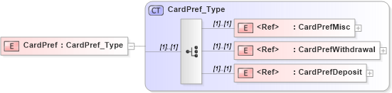XSD Diagram of CardPref in schema ifx170_cardpreflib_xsd (Interactive Financial eXchange (IFX))