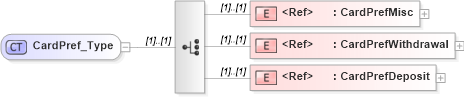 XSD Diagram of CardPref_Type in schema ifx170_cardpreflib_xsd (Interactive Financial eXchange (IFX))