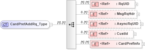 XSD Diagram of CardPrefAddRq_Type in schema ifx170_cardprefadd_xsd (Interactive Financial eXchange (IFX))
