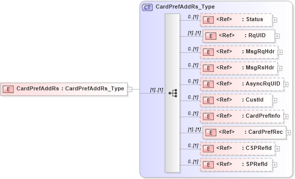 XSD Diagram of CardPrefAddRs in schema ifx170_cardprefadd_xsd (Interactive Financial eXchange (IFX))