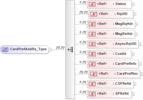 XSD Diagram of CardPrefAddRs_Type in schema ifx170_cardprefadd_xsd (Interactive Financial eXchange (IFX))