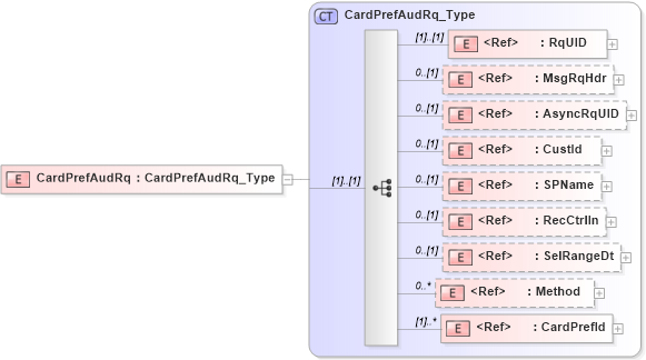 XSD Diagram of CardPrefAudRq in schema ifx170_cardprefaud_xsd (Interactive Financial eXchange (IFX))