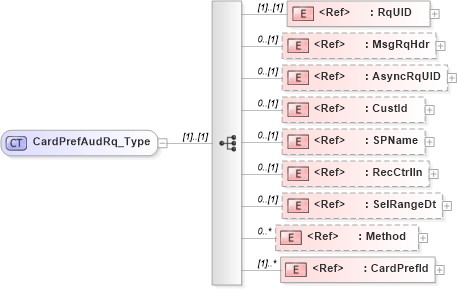 XSD Diagram of CardPrefAudRq_Type in schema ifx170_cardprefaud_xsd (Interactive Financial eXchange (IFX))